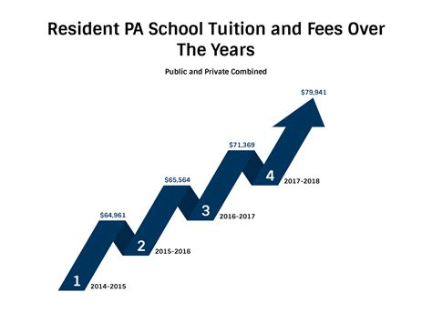 2018 Physician Assistant School Tuition and Fees: Cost Comparison Table | The Physician ...