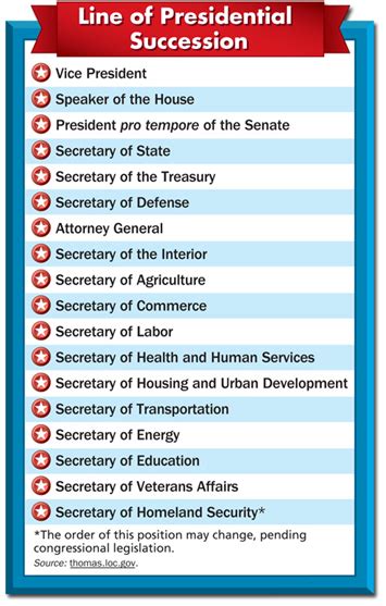 PRESIDENTIAL SUCCESSION AND VP - Chapter 13