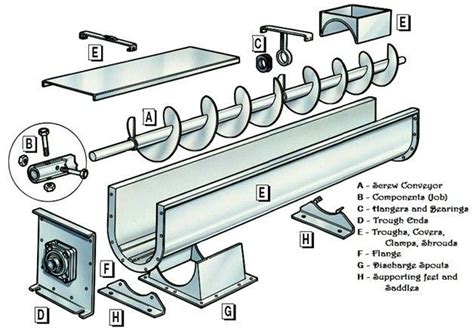 Design of Screw Conveyor | 40 Ways To Eliminate Your Fears and Doubts About Size of Screw ...