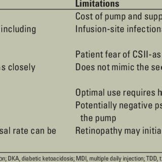 Benefits and limitations of insulin pump therapy | Download Table