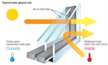 4 reasons why triple glazed windows are more efficient