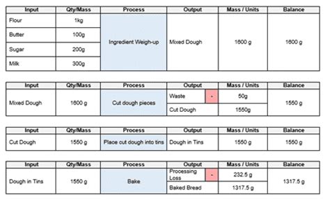 Understanding mass balance for food compliance - HACCP Mentor