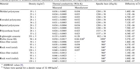 Table 2 from Measurements of thermal properties of insulation materials by using transient plane ...