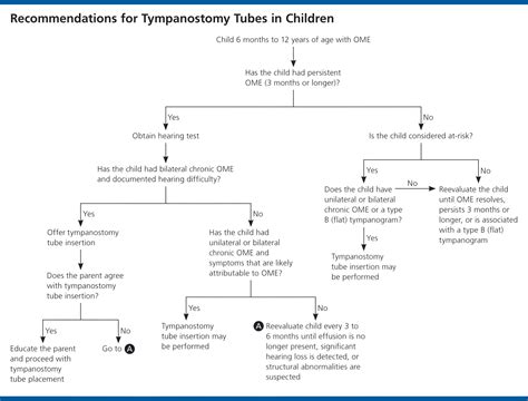 AAO–HNSF Releases Guideline on Tympanostomy Tubes in Children | AAFP