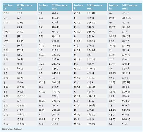 Inches to Millimeters Conversion Chart | Weight conversion chart ...