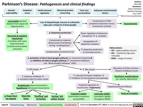 Parkinson’s Disease: Pathogenesis and clinical findings | Calgary Guide