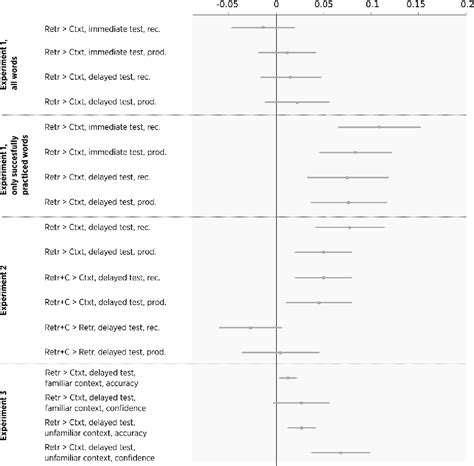 Benefits of memory retrieval for vocabulary learning: A neurocognitive ...