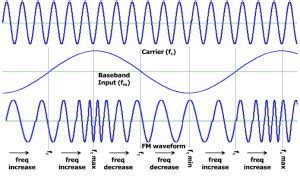 Frequency Modulation : Modulation Index, Bandwidth & Applications