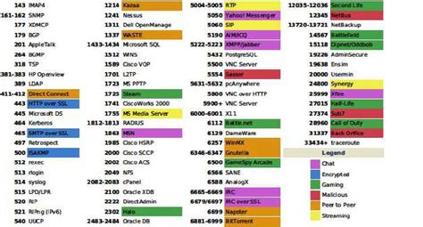 Solved COMMON & VULNERABLE PORTS Choose 10 random ports from | Chegg.com