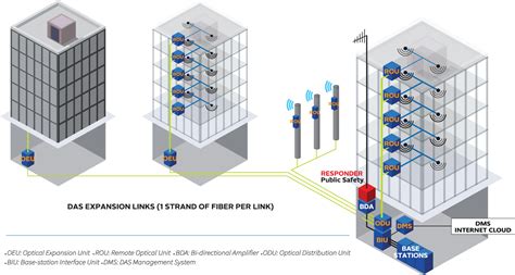 Cellular DAS - Cellular Distributed Antenna System - Teleco Inc.