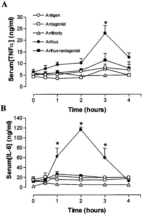 Time course of reverse-passive Arthus-induced elevated serum cytokine... | Download Scientific ...