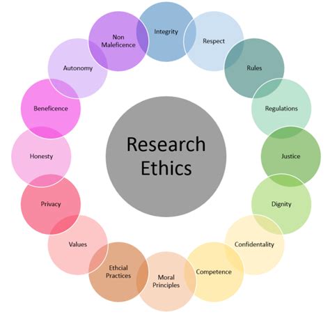 Research Ethics: Definition, Principles and Advantages - Public Health Notes