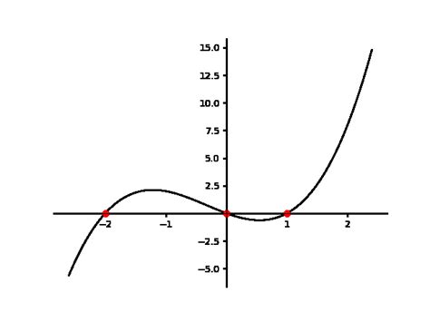 1: A graph of the cubic equation y = (x − 2)x(x + 1) plotted in the... | Download Scientific Diagram