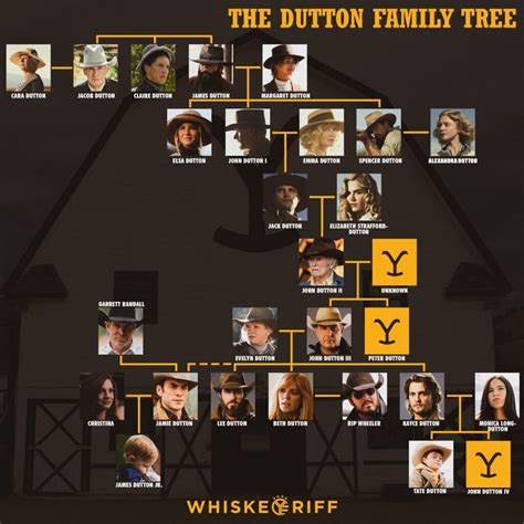 From 1883 To Yellowstone: Mapping Out The Dutton Family Tree | Whiskey Riff