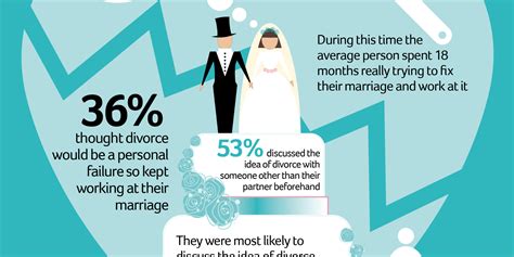 New Survey Sheds Light On How And Why Couples Call It Quits (INFOGRAPHIC) | HuffPost