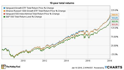 vanguard s&p 500 index fund - Choosing Your Gold IRA