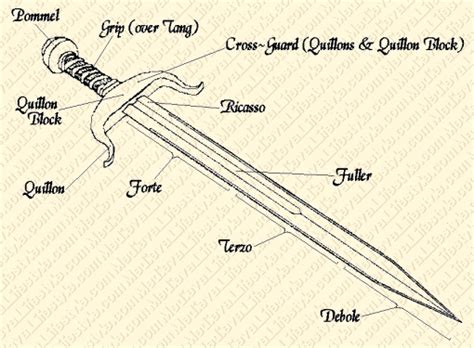 Parts Of A Sword Diagram