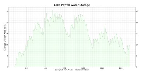 Lake Powell Water Levels