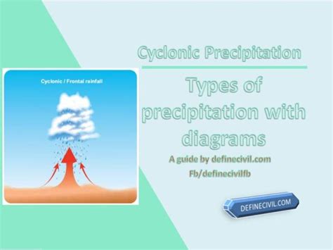 Cyclonic Precipitation – Types – Risks – What is precipitation – Definecivil