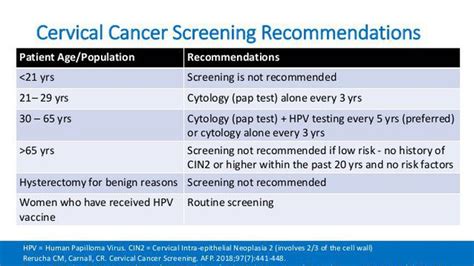 Current Guidelines for Cervical Cancer Screening - MEDizzy