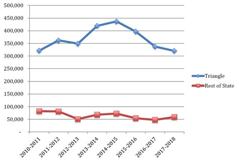 Dallas is whipping Houston in population growth, Census numbers reveal ...