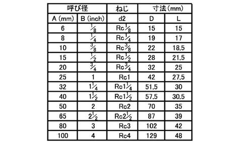 ねじ込み継手 キャップ（C 《ｽﾃﾝﾚｽ(303､304､XM7等)/生地(または標準)》 | 配管材,ｽﾃﾝﾚｽ(303､304､XM7等 ...