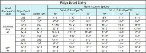 Ridge Board Sizing Chart | Roofing diagram, Roof design, Roof truss design