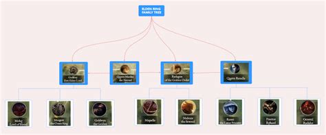 Elden Ring Marika Family Tree