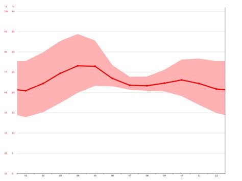 Lavasa climate: Average Temperature, weather by month, Lavasa weather averages - Climate-Data.org