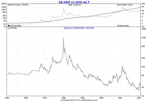 Inflation-Adjusted Gold & Silver Prices Are Staggering