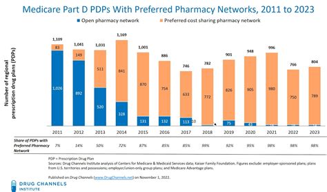 Drug Channels: Preferred Pharmacy Networks in 2023’s Medicare Part D Plans: Cigna, CVS Health ...