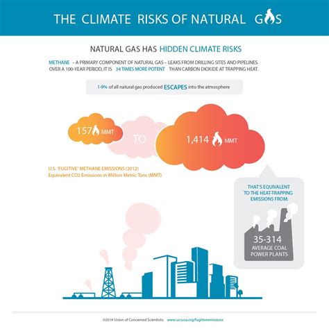 Methane Emissions from Natural Gas Power Plants a Problem