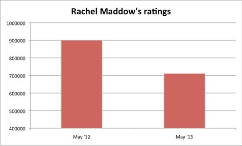 MSNBC Ratings Plunge In May - Business Insider