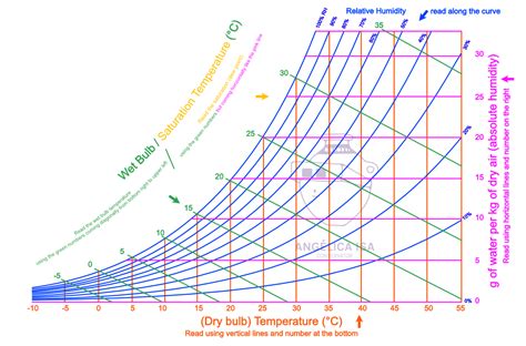 Understanding Psychrometric Charts And Dew Points Isa - Minga