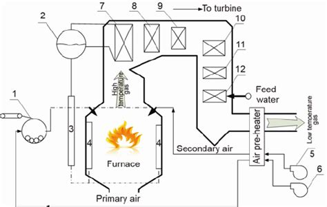 Boiler Drum Components