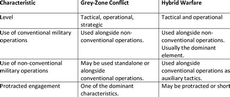 Comparison between Grey-Zone and Hybrid Warfare Characteristics ...