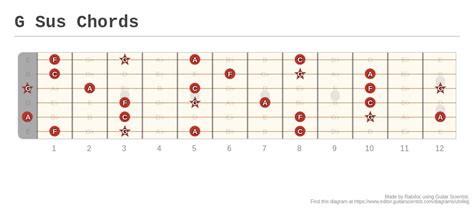 G Sus Chords - A fingering diagram made with Guitar Scientist