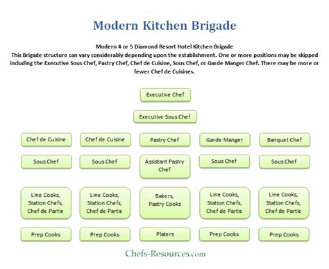 Modern Kitchen Brigade System - Chefs Resources | Modern kitchen brigade, Modern kitchen ...