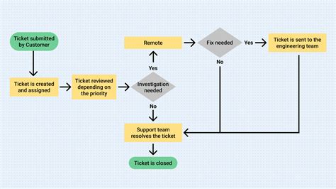 Workflow Diagram Examples And Workflow Charts How To | My XXX Hot Girl