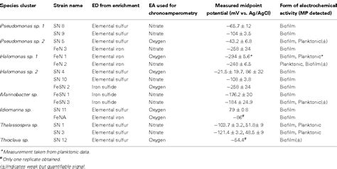 Table 3 from Marine sediments microbes capable of electrode oxidation ...