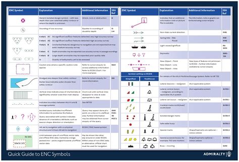 Admiralty-Quick-Guide-to-ENC-Symbols.pdf | Navigation | Geography