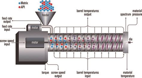 Hot melt extrusion [67]. | Download Scientific Diagram