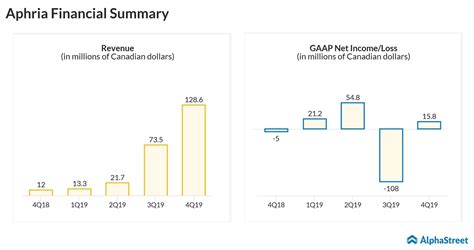 Aphria (APHA) Q4 2019 earnings report | AlphaStreet