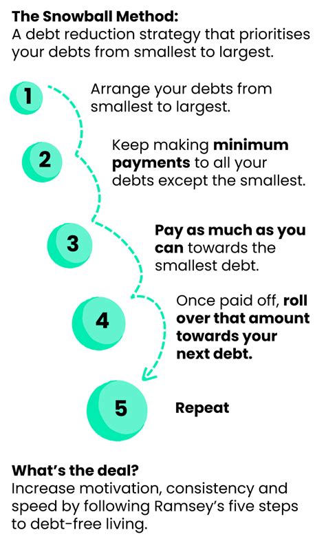 Ditch the Debt: Dave Ramsey’s Snowball Method