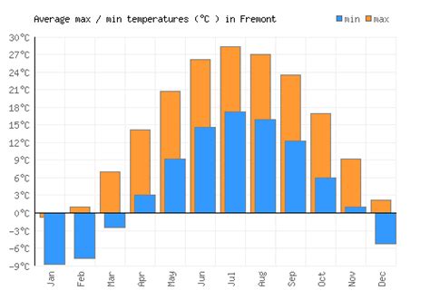 Fremont Weather averages & monthly Temperatures | United States | Weather-2-Visit