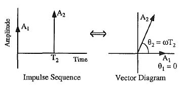 14: Vector diagram of a 2 impulse series. | Download Scientific Diagram