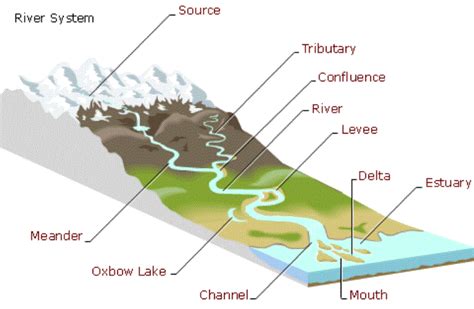 Fluvial Landforms: Erosional and Depositional