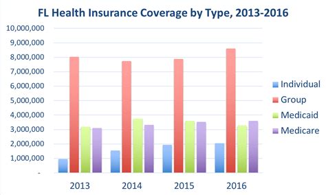 Florida Health Insurance - ValChoice