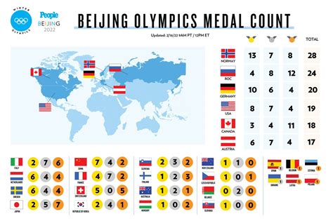 See Which Countries Won the Most Medals at the 2022 Winter Olympics