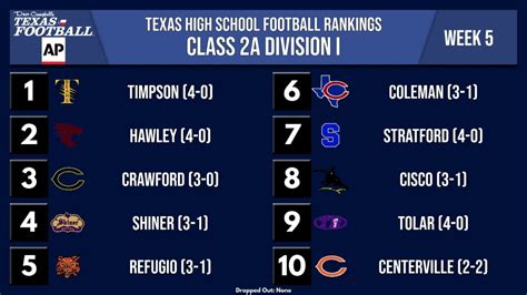 DCTF/AP Official Texas High School Football Rankings: Week 5 - Win Big ...